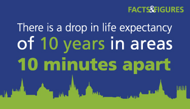 Illustration showing that there is a drop in life expectancy of 10 years in areas 10 minutes apart