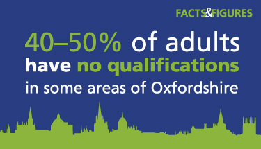 Illustration showing that 40-50% of adults have no qualifications in some areas of Oxfordshire