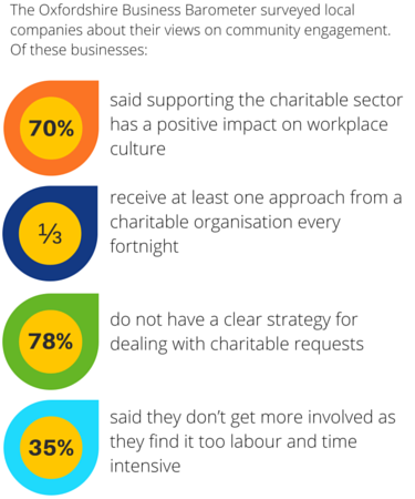 Graphic showing stats from the Oxfordshire Business Barometer