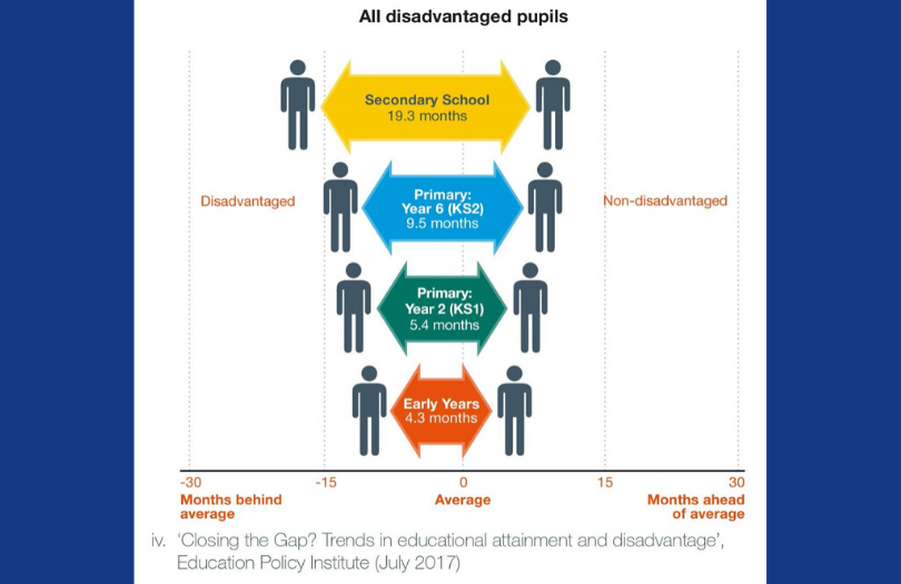 Education Endowment Foundation The Attainment Gap Its Impact On