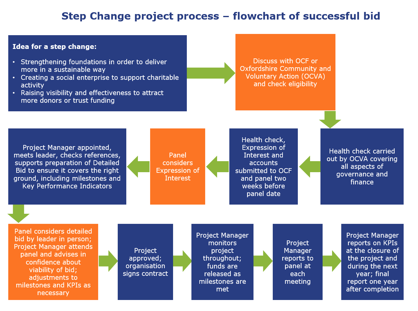 step-change-process-diagram-oxfordshire-community-foundation