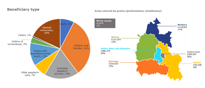 Pie chart showing beneficiaries and map showing geographies