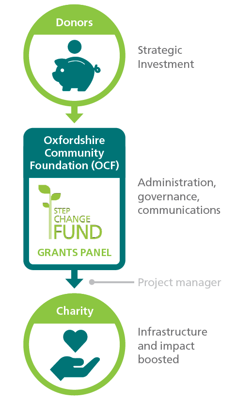 Diagram showing that funds flow from donors through Step Change (within OCF) and to charities, with the support of a project manager