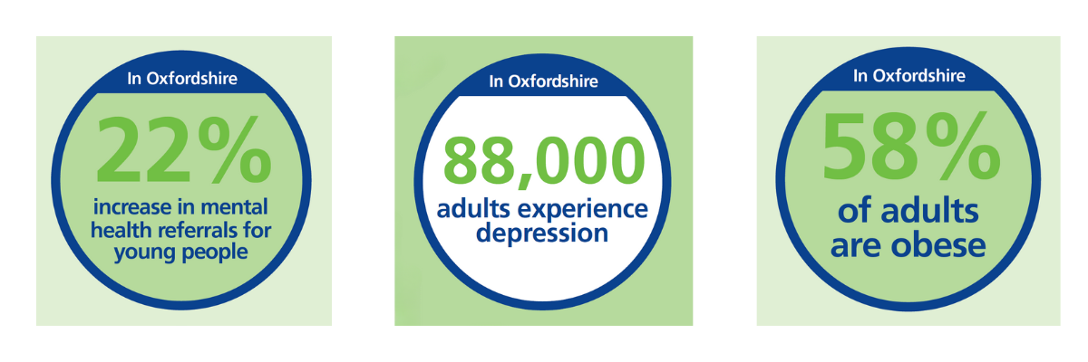 In Oxfordshire: 22% increase in mental health referrals for young people; 88,000 adults experience depression; 58% of adults are obese