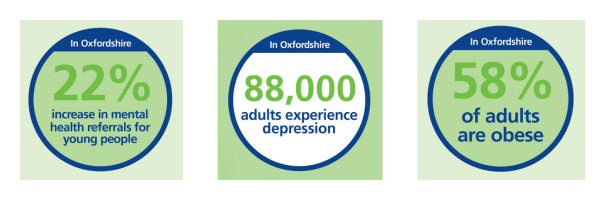 In Oxfordshire: 22% increase in mental health referrals for young people; 88,000 adults experience depression; 58% of adults are obese