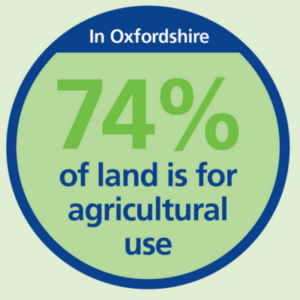 In Oxfordshire, 75% of land is for agricultural use