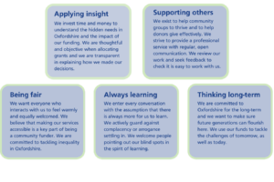 Image showing OCF's five value: Applying insight, supporting others, being fair, always learning, thinking long-term.