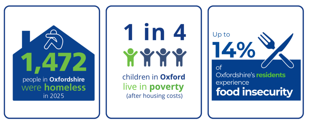 Living Essentials stats 2000 x 800 px 1472 people in Oxfordshire were homeless in 2025, 1 in 4 children in Oxford live in poverty, Up to 14% of Oxfordshire's residents experience food poverty.